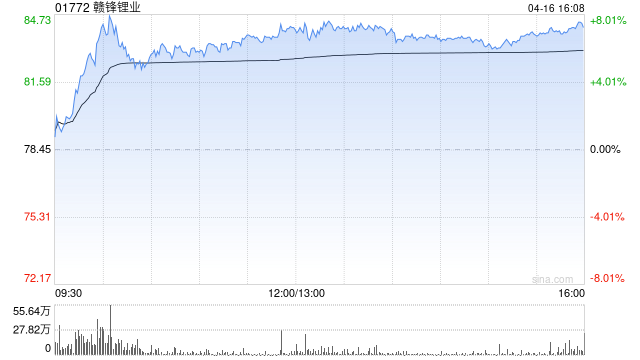 赣锋锂业获贝莱德增持约110.95万股 每股作价约78.98港元  第1张